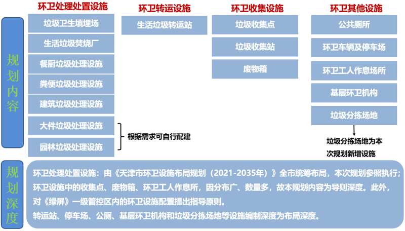 圖2 環(huán)衛(wèi)設施規(guī)劃內容及深.png